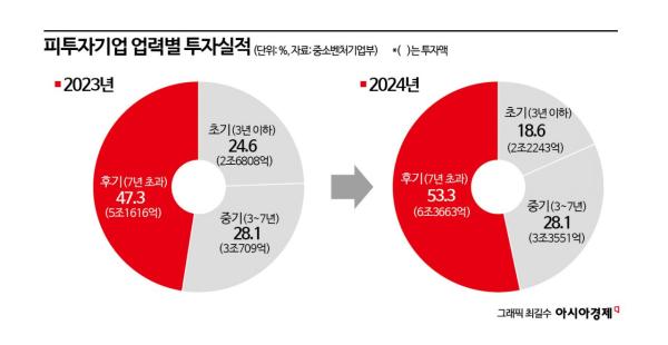 작년 벤처투자 양극화…초기 스타트업 찬바람, 후기는 후끈