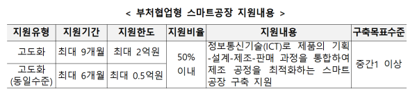 중기부, 맞춤형 스마트공장 도입 지원…기업별 최대 2억원