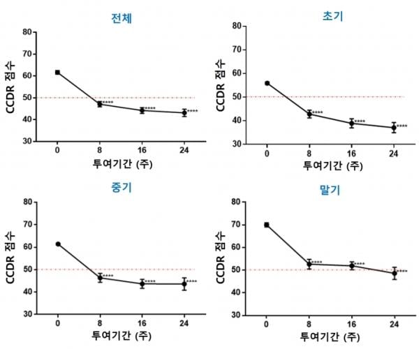 투약기간 대비 인지기능장애지수(CCDR) 평가 그래프