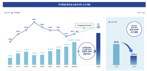 삼성화재 밸류업 계획