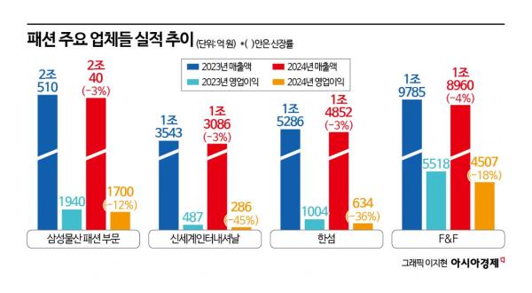 '내수 한파' 패션4사 직격탄…5만원 짜리 패딩은 팔렸다