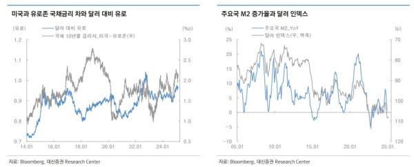 "당분간 달러 추세적 약세 어려워…美소형주 수혜 기대"