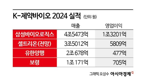 바이오시밀러·신약 타고 날아오른 K-제약바이오