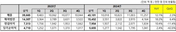 코웨이 실적 표. [사진=코웨이] 