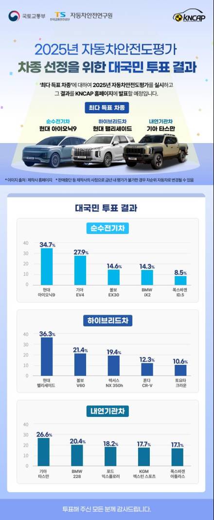 국민 투표로 뽑힌 아이오닉9·팰리세이드·타스만, 안전도 검증한다