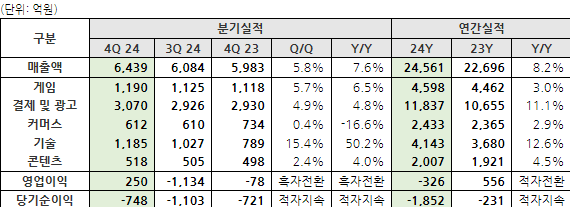 NHN실적 참고자료. [사진=NHN]