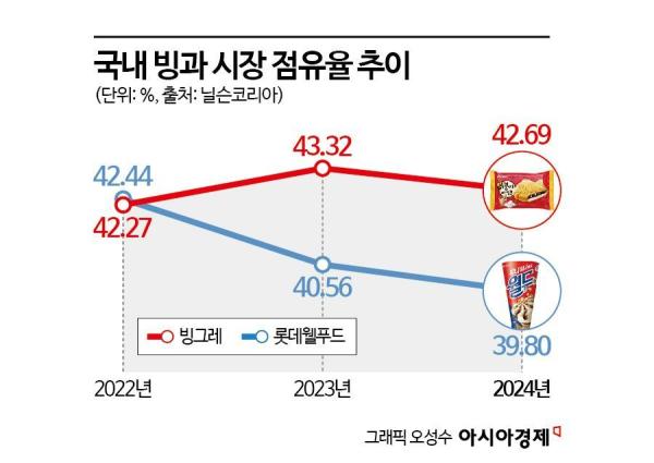 빙그레 웃었다… 롯데웰푸드 제치고 2년 연속 '빙과 1위'