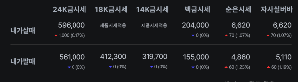 [순금시세] 2월 15일 금값 현황 순금 596,000원 기록, 은 시세 강세