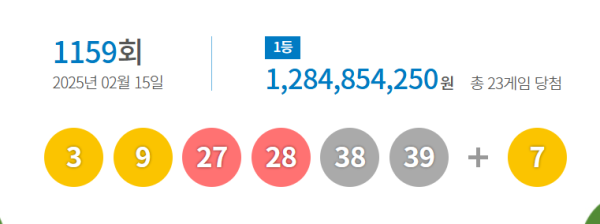 1159회 로또 1등 각 12억8000만원…23명 당첨