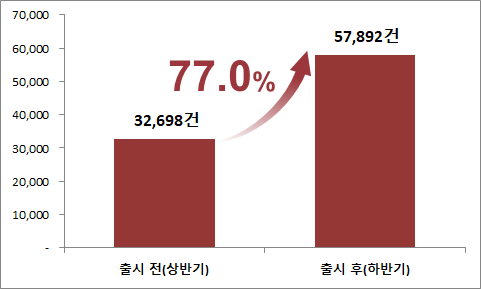 금융상품 실제 대출 건수 변화