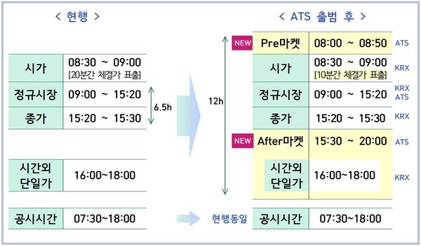 대체거래소 도입 후 변경될 증권 시장 운영 시간 비교 [표=금융위원회]