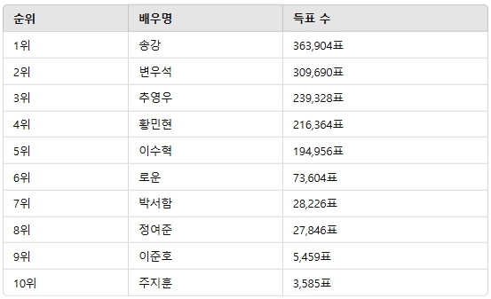 ▲2월 2주차 인기투표 순위 ⓒ디시트렌드