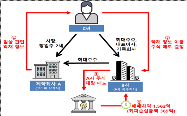 미공개중요정보 이용 구조