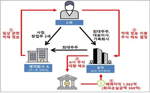 미공개중요정보 이용 구조. [사진=금융위]