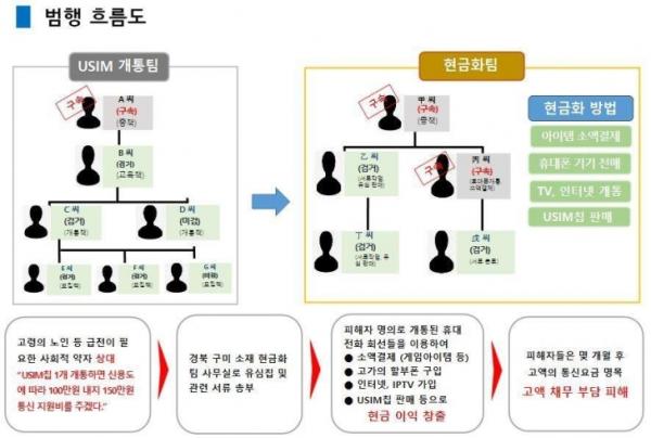 범행 흐름도. 충남경찰청 제공