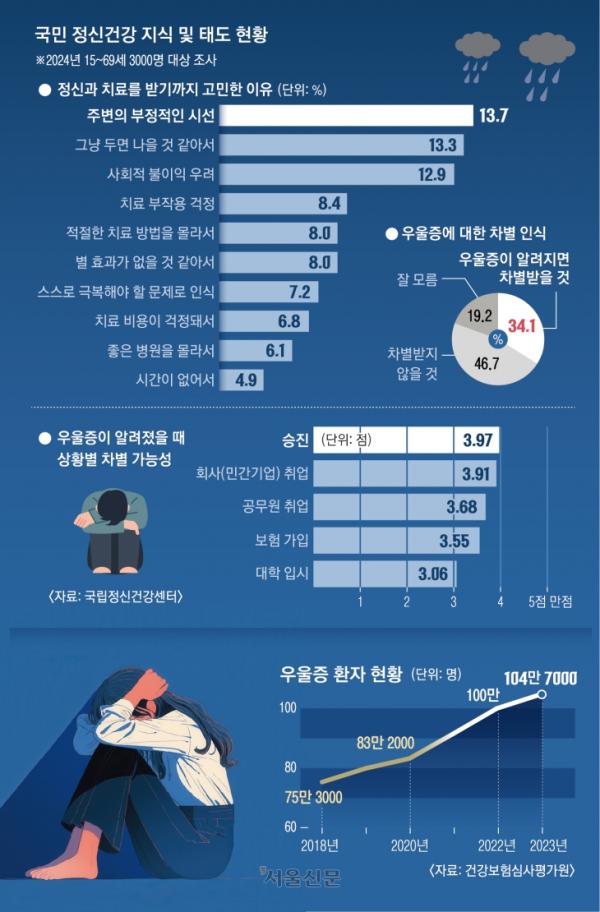 ‘잠재적 범죄자’ 낙인 걱정에 더 수렁으로… 우울증은 죄가 없다