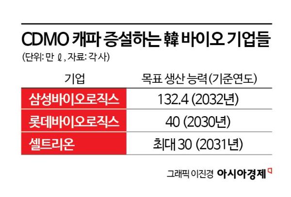 급격한 캐파 증설 바이오 CDMO, '공급과잉' 배터리 산업과 다른 이유