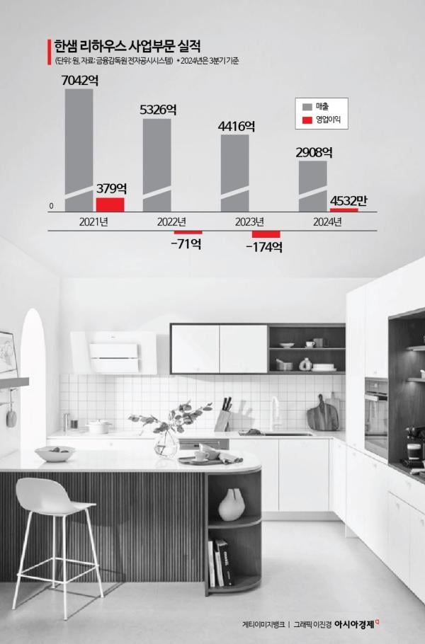 한샘, 4년 만에 '키친바흐' 신제품…리하우스 실적 견인할까