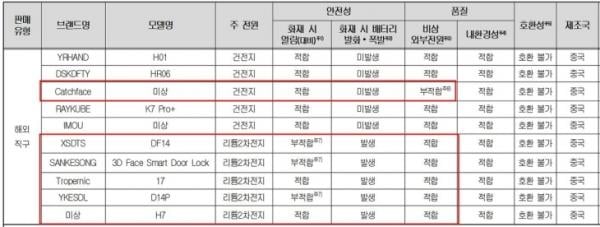 환불 대상 중국산 디지털 도어록 6종. 한국소비자원