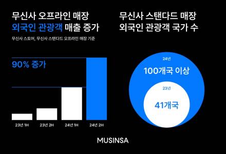 무신사 "지난해 오프라인서 외국인 매출 전년비 6배 증가"