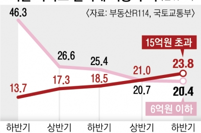 서울 아파트 거래 ‘똘똘한 한 채’ 선호 현상 더 늘었다