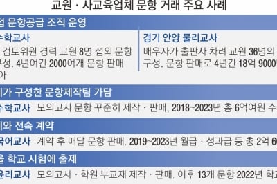 교사 249명이 213억어치 ‘문제 장사’… 동료 섭외해 팀 짜기도