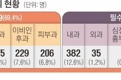 사직 전공의 56%, 병의원 재취업… 10명 중 4명 ‘피·안·성·정’ 갔다