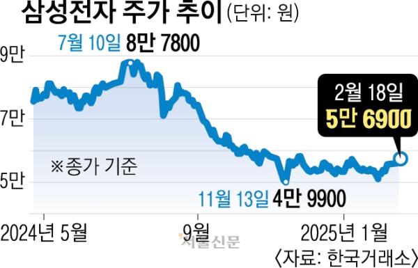 삼성전자 “자사주 3조 소각”… 임원 성과급으로 주식 5000억 준다