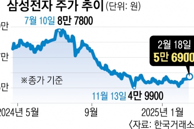 삼성전자 “자사주 3조 소각”… 임직원 성과급으로 주식 5000억 준다