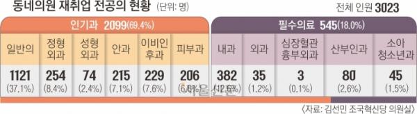 사직 전공의 56%, 병의원 재취업… 10명 중 4명 ‘피·안·성·정’ 갔다