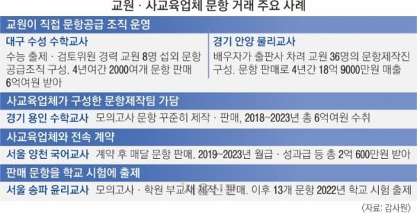 교사 249명이 213억어치 ‘문제 장사’… 동료 섭외해 팀 짜기도