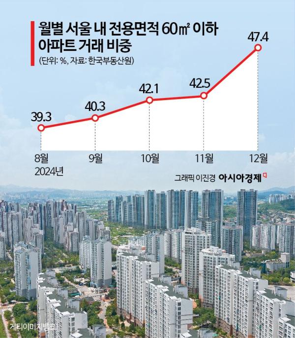 대출 규제 파장에 소형 아파트로 눈 돌린다