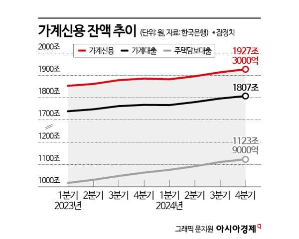 '역대 최대 가계빚'에도…'안정적' 분석 나오는 이유는[BOK포커스]