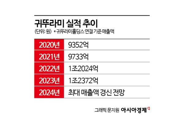 '냉방' 보탠 귀뚜라미, 5년 연속 최대 실적 전망