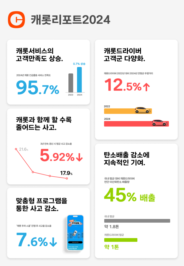 캐롯손보 "데이터 기반 안전운전 유도…사고율 5.92% 줄어"