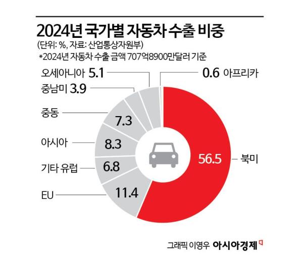 트럼프 '25% 관세 폭탄' 예고…車업계 "못 버틴다, 정부에 SOS"