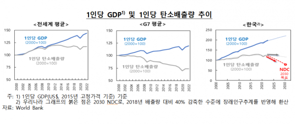 "탄소배출 저감 효과내려면…'한국형 전환금융' 도입 서둘러야"