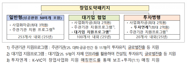 중기부, 도약기 창업기업 지원…창업도약패키지 참여기업 모집