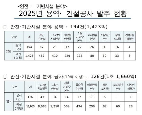 건설산업 살려라... 서울시 1조 3000억 투입