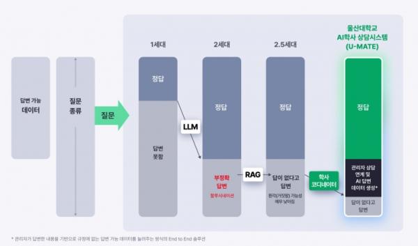 울산대 AI 학사 상담 시스템인 ‘유메이트’(U-MATE). 울산대 제공