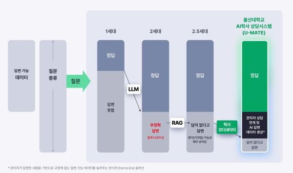 울산대, 대학 최초로 인간과 협업하는 AI 학사상담 시스템 ‘U-MATE’ 공개