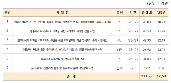 해외건설협회, 212억 규모 국토교통 ODA 사업자 찾는다