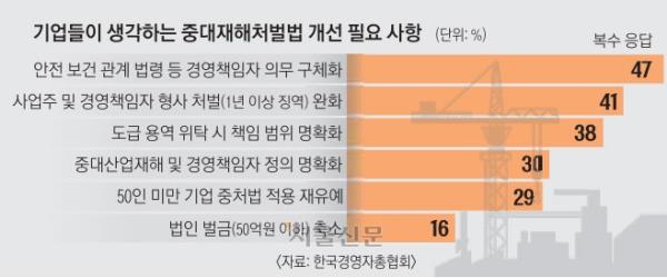 기업 10곳 중 8곳 “중처법 개정해야”… 63% 안전 인력 늘려도 실효성 낮아