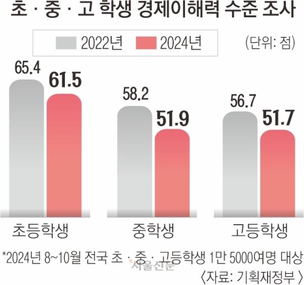 “신용카드 쓰면 갚아야 해요?”… 초·중·고 경제이해력 ‘낙제점’