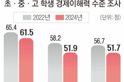 “신용카드 쓰면 갚아야 해요?”… 초·중·고 경제이해력 ‘낙제점’