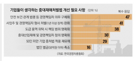 기업 10곳 중 8곳 “중처법 개정해야”… 63% 안전 인력 늘려도 실효성 낮아