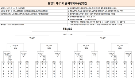 중앙대, ‘12골 1실점’ 3전 전승 16강행…대학 최초 ‘4관왕’ 한남대는 탈락