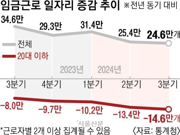 내수 부진 직격탄… 작년 20대·40대 일자리 ‘역대 최대폭’ 감소