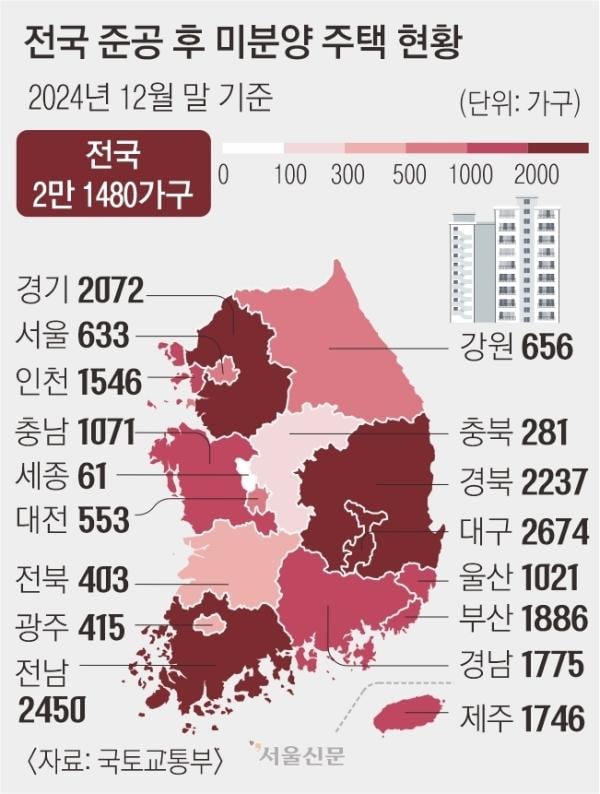 최상목 “건설경기 지원”… LH, 지방 미분양 3000가구 사들인다