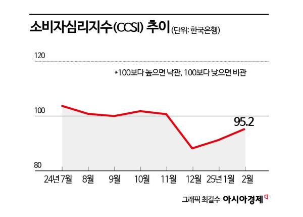 "계엄發 악화 후 완만한 회복" 2月 소비심리, 두 달 연속 '개선'